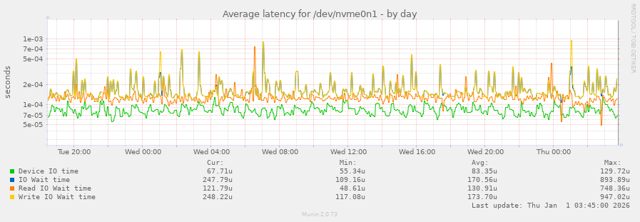 Average latency for /dev/nvme0n1