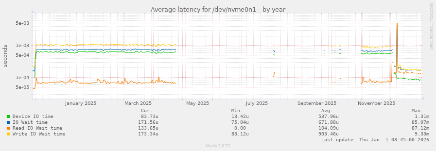 Average latency for /dev/nvme0n1