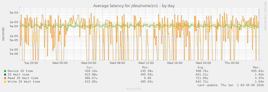 Average latency for /dev/nvme1n1