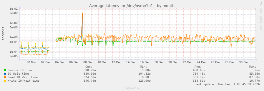 Average latency for /dev/nvme1n1
