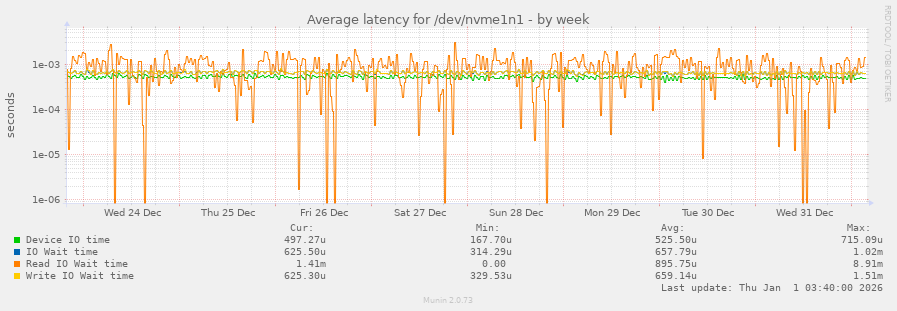 Average latency for /dev/nvme1n1