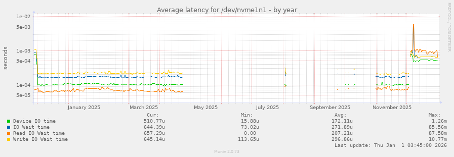 Average latency for /dev/nvme1n1