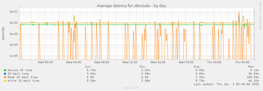 Average latency for /dev/sda