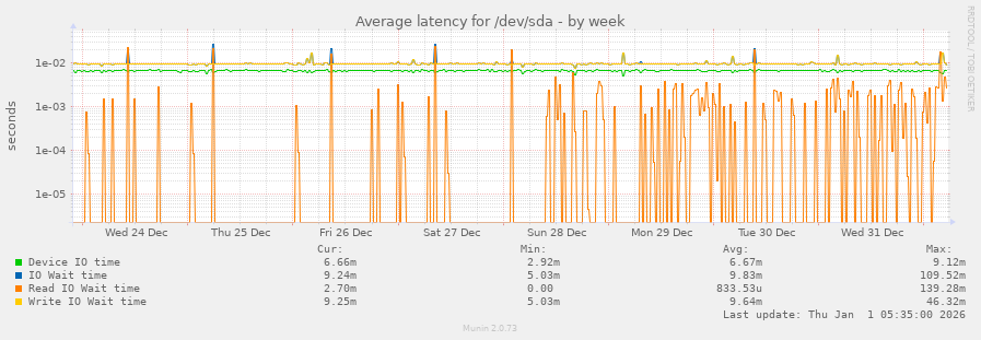 Average latency for /dev/sda