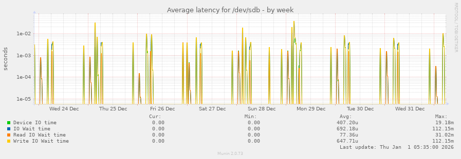 Average latency for /dev/sdb