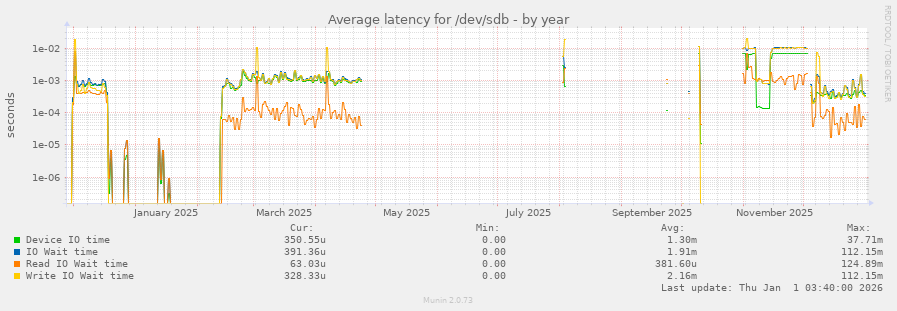 Average latency for /dev/sdb