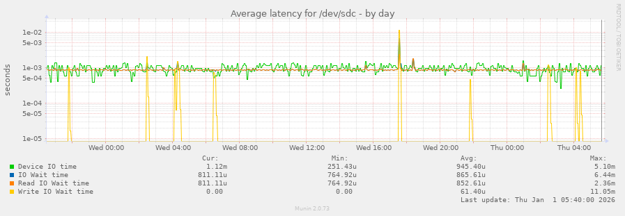 Average latency for /dev/sdc