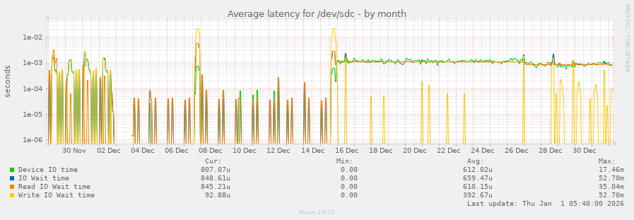 Average latency for /dev/sdc