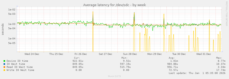 Average latency for /dev/sdc
