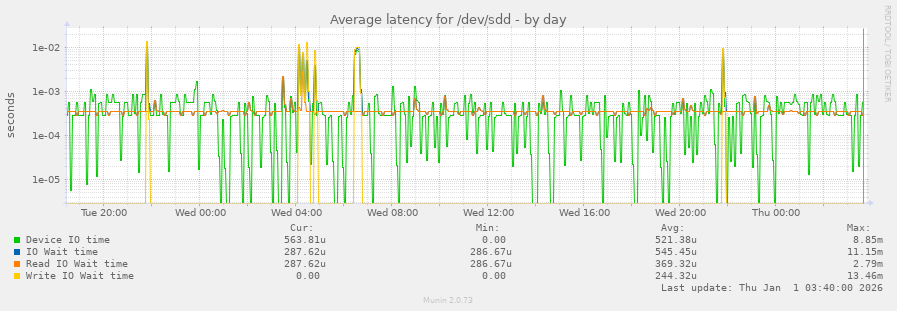 Average latency for /dev/sdd