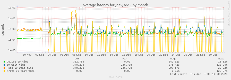 Average latency for /dev/sdd