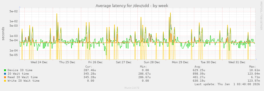 Average latency for /dev/sdd