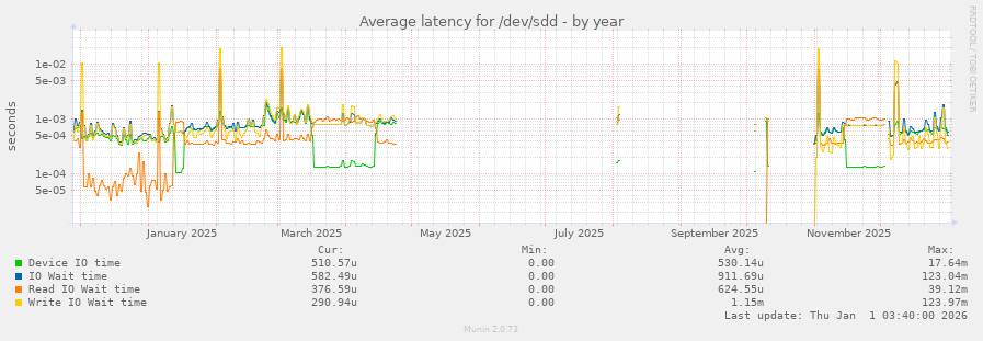 Average latency for /dev/sdd
