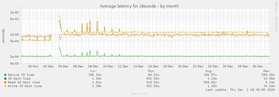Average latency for /dev/sde