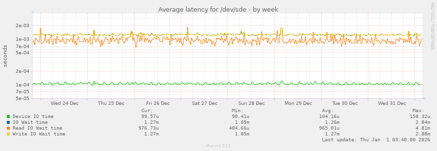Average latency for /dev/sde