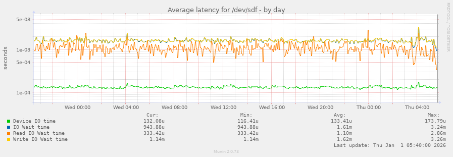 Average latency for /dev/sdf