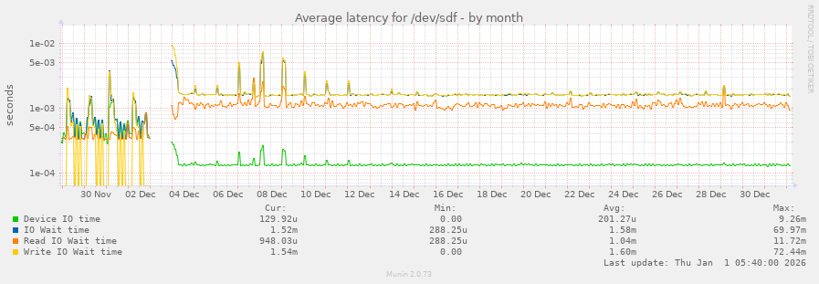 Average latency for /dev/sdf