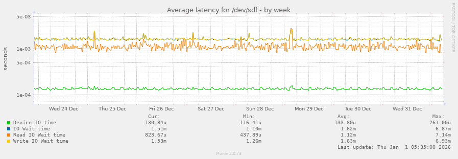 Average latency for /dev/sdf