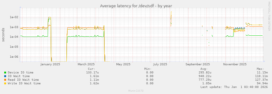 Average latency for /dev/sdf
