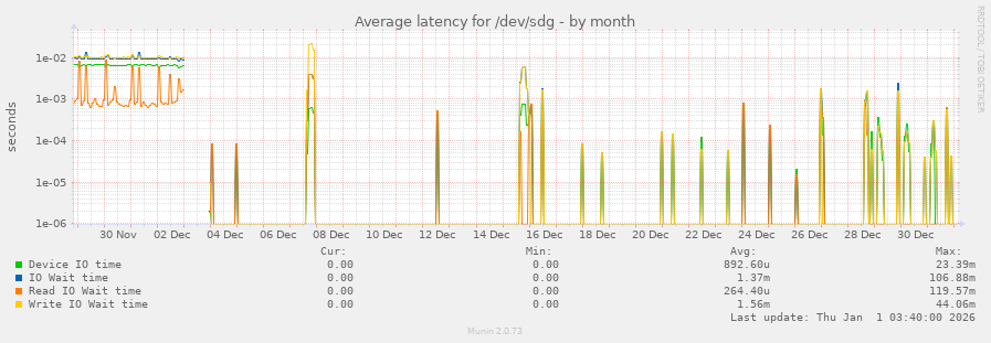 Average latency for /dev/sdg