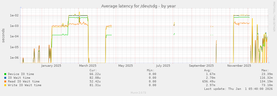 Average latency for /dev/sdg