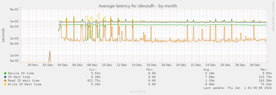 Average latency for /dev/sdh