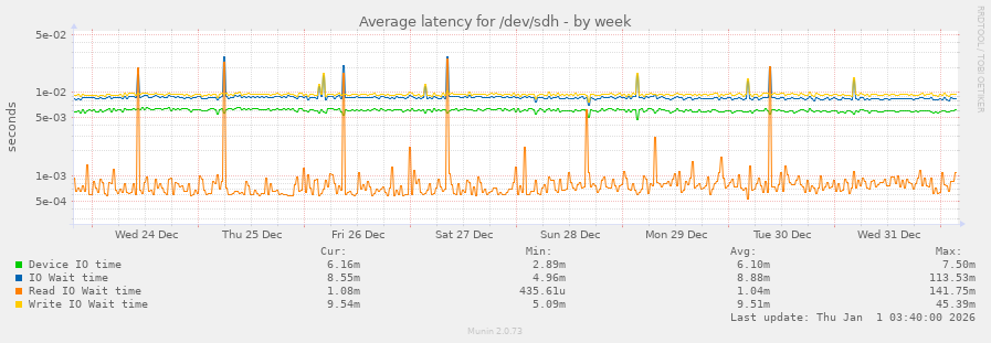 Average latency for /dev/sdh