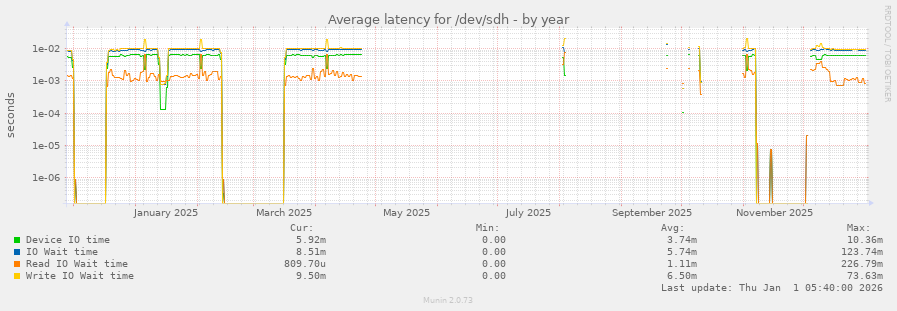 Average latency for /dev/sdh
