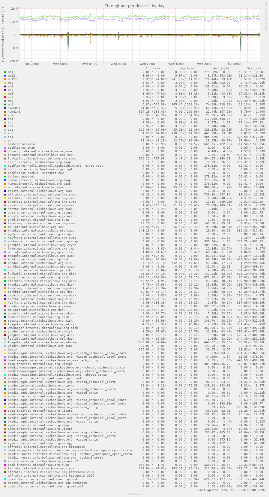 Throughput per device