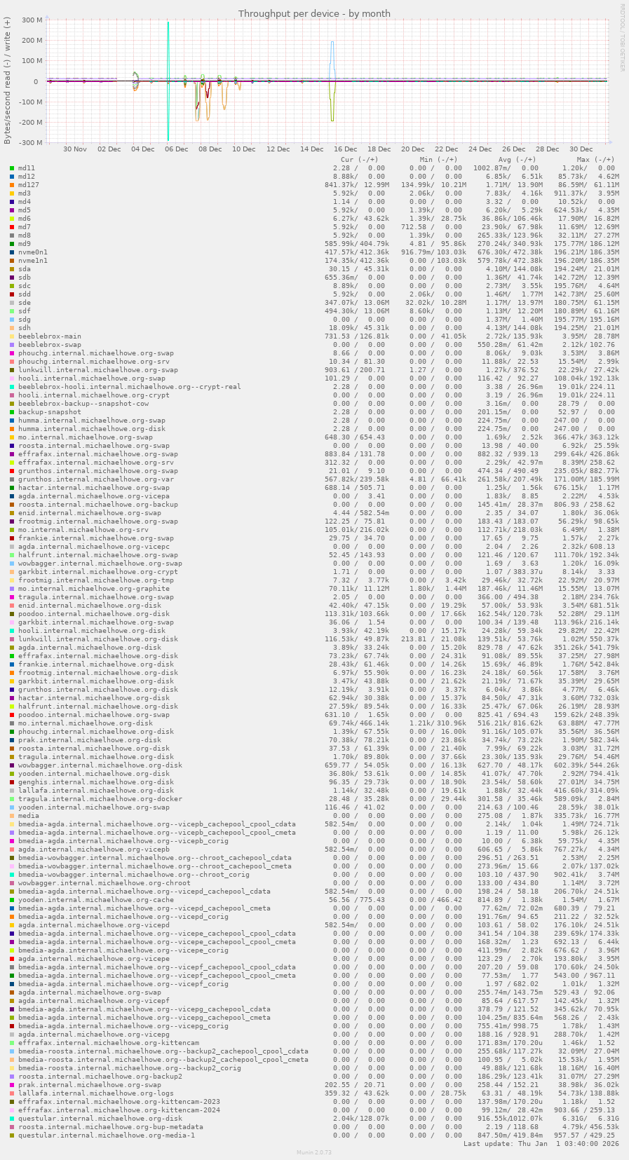 Throughput per device