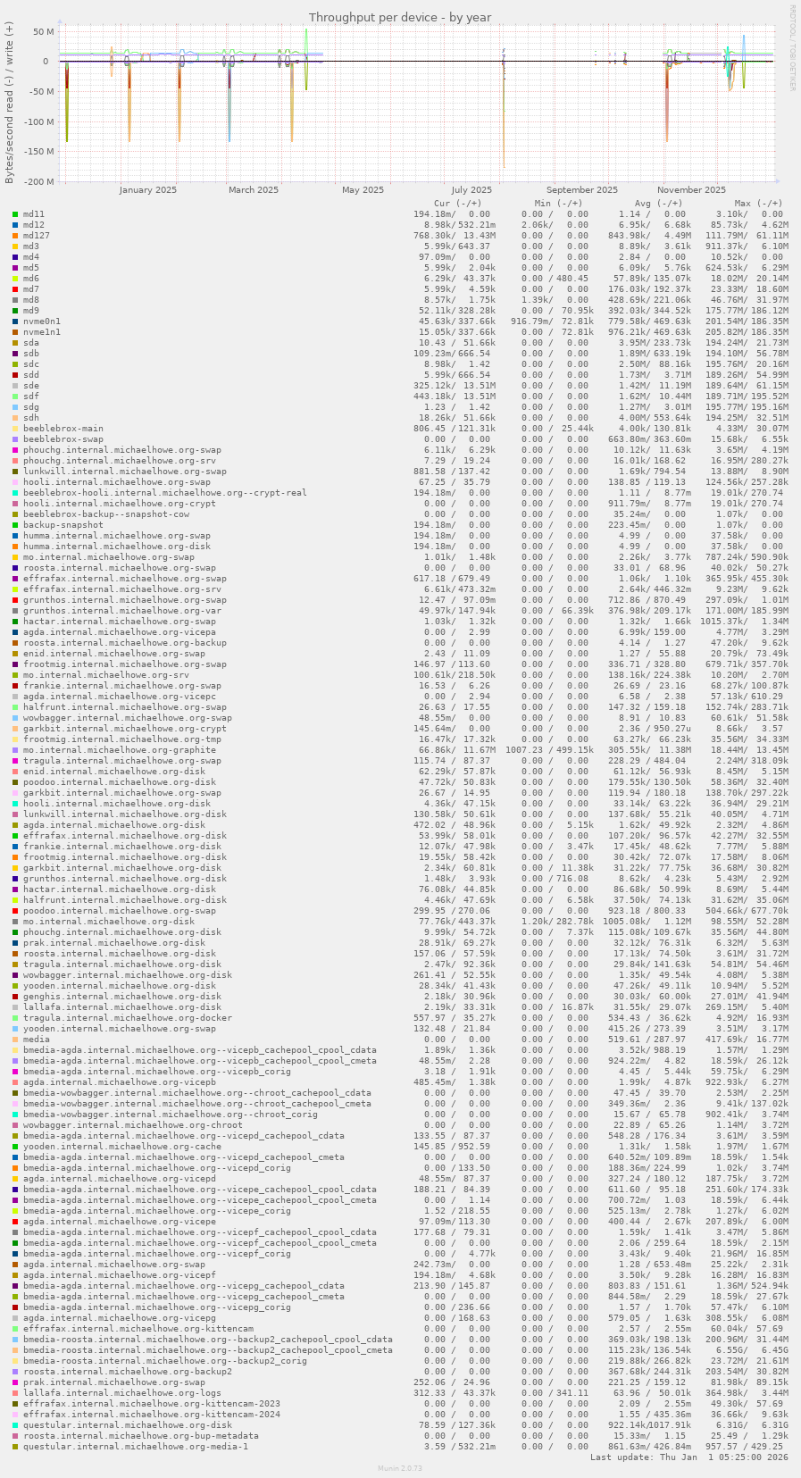 Throughput per device