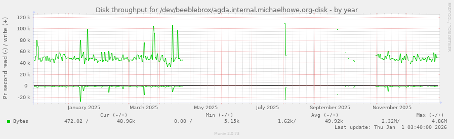 Disk throughput for /dev/beeblebrox/agda.internal.michaelhowe.org-disk