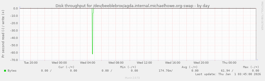 Disk throughput for /dev/beeblebrox/agda.internal.michaelhowe.org-swap