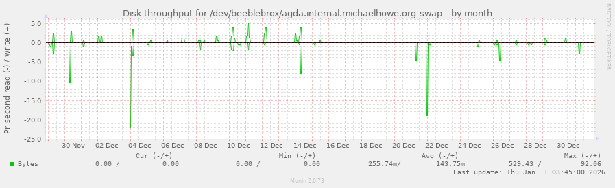 Disk throughput for /dev/beeblebrox/agda.internal.michaelhowe.org-swap