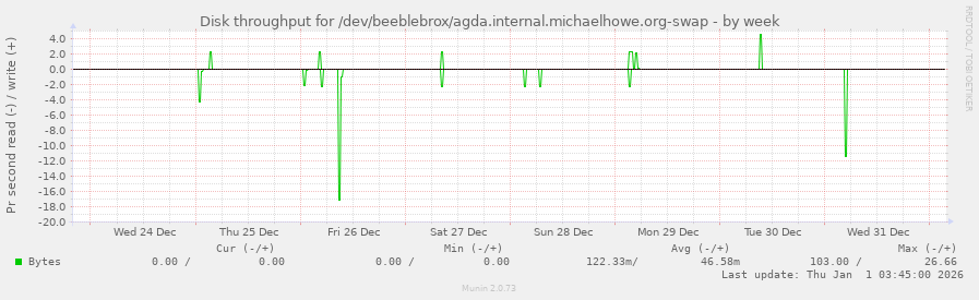 Disk throughput for /dev/beeblebrox/agda.internal.michaelhowe.org-swap