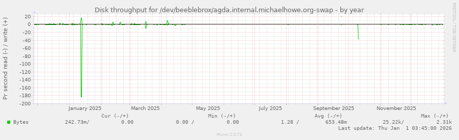 Disk throughput for /dev/beeblebrox/agda.internal.michaelhowe.org-swap