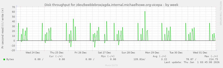 Disk throughput for /dev/beeblebrox/agda.internal.michaelhowe.org-vicepa