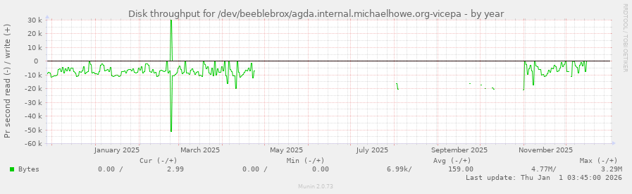 Disk throughput for /dev/beeblebrox/agda.internal.michaelhowe.org-vicepa
