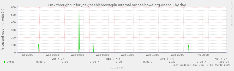 Disk throughput for /dev/beeblebrox/agda.internal.michaelhowe.org-vicepc