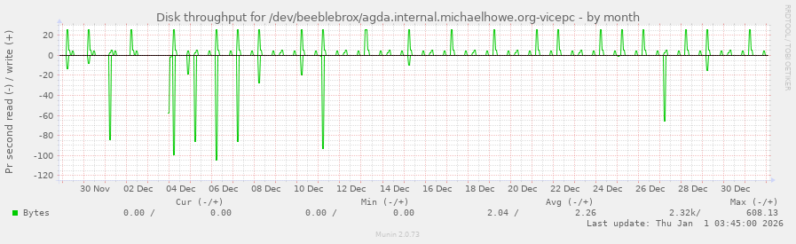 Disk throughput for /dev/beeblebrox/agda.internal.michaelhowe.org-vicepc