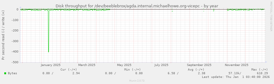 Disk throughput for /dev/beeblebrox/agda.internal.michaelhowe.org-vicepc