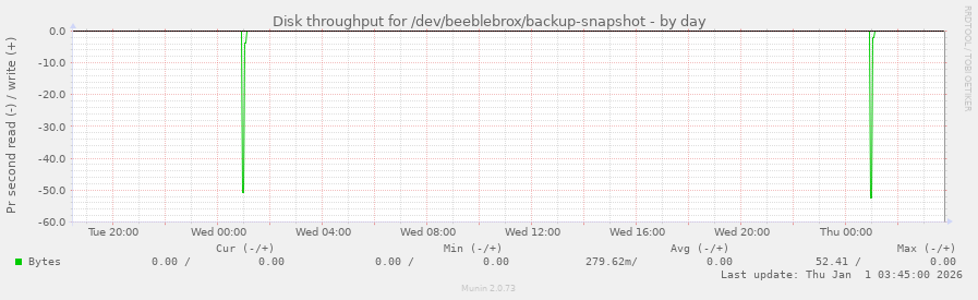 Disk throughput for /dev/beeblebrox/backup-snapshot