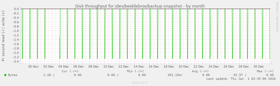 Disk throughput for /dev/beeblebrox/backup-snapshot