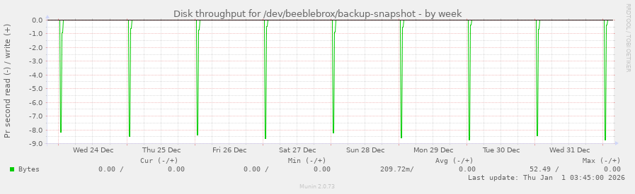 Disk throughput for /dev/beeblebrox/backup-snapshot