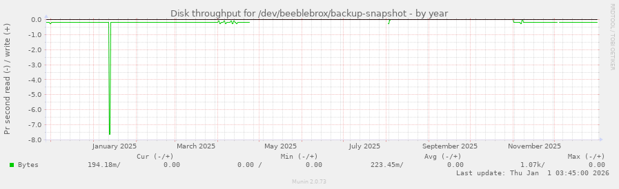Disk throughput for /dev/beeblebrox/backup-snapshot