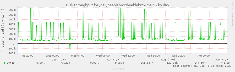 Disk throughput for /dev/beeblebrox/beeblebrox-main