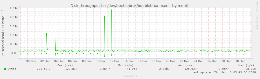 Disk throughput for /dev/beeblebrox/beeblebrox-main