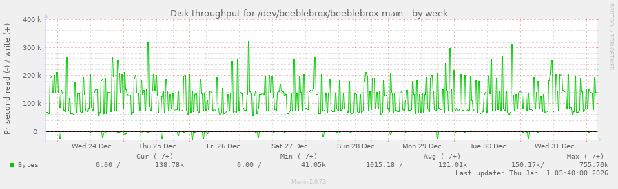 Disk throughput for /dev/beeblebrox/beeblebrox-main