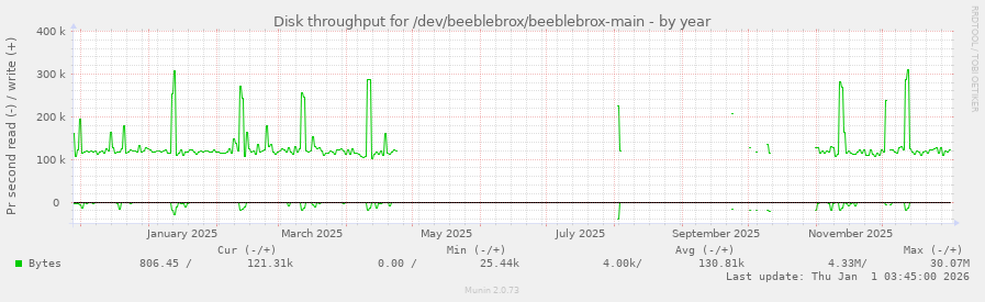 Disk throughput for /dev/beeblebrox/beeblebrox-main