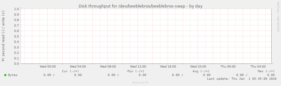Disk throughput for /dev/beeblebrox/beeblebrox-swap